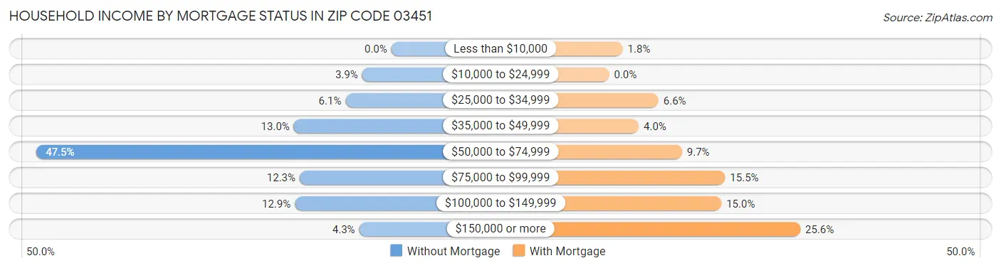 Household Income by Mortgage Status in Zip Code 03451