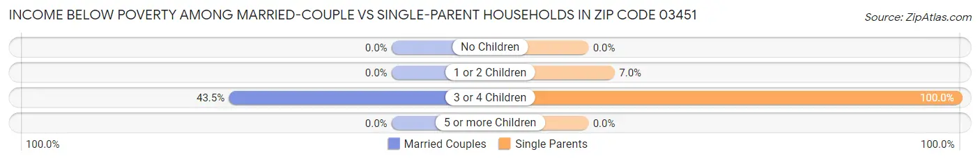 Income Below Poverty Among Married-Couple vs Single-Parent Households in Zip Code 03451