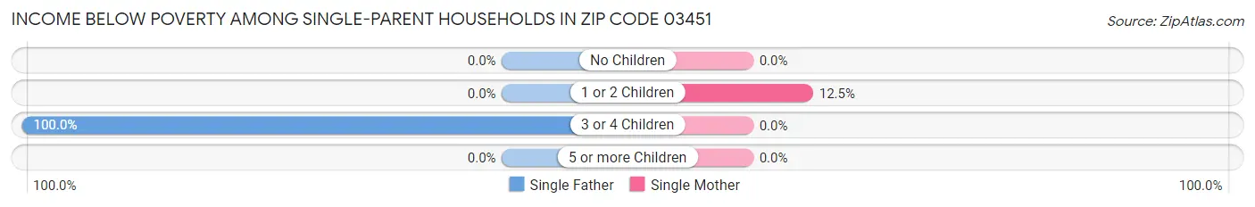 Income Below Poverty Among Single-Parent Households in Zip Code 03451