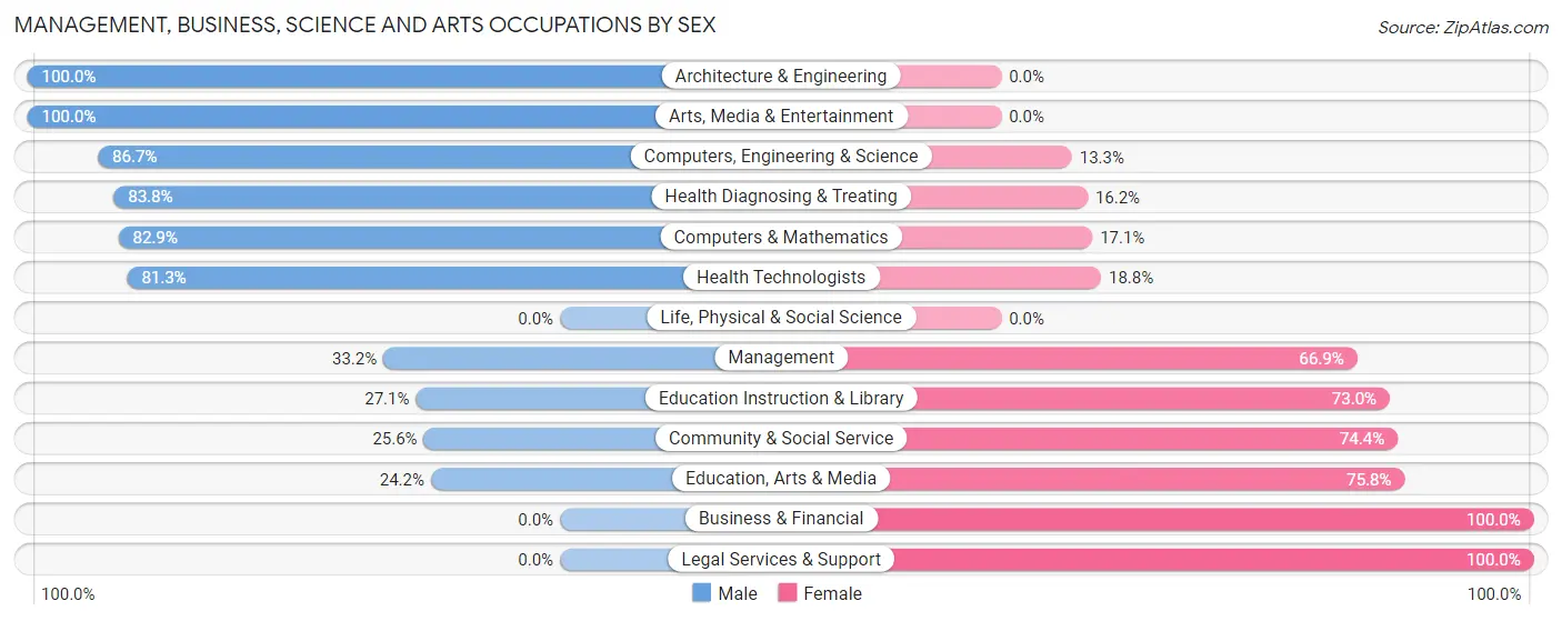 Management, Business, Science and Arts Occupations by Sex in Zip Code 03451