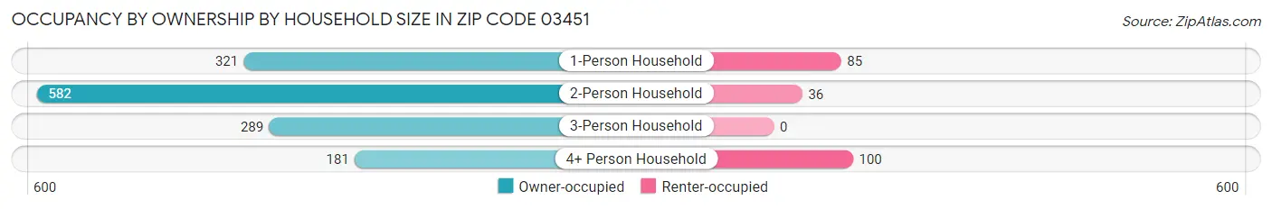 Occupancy by Ownership by Household Size in Zip Code 03451