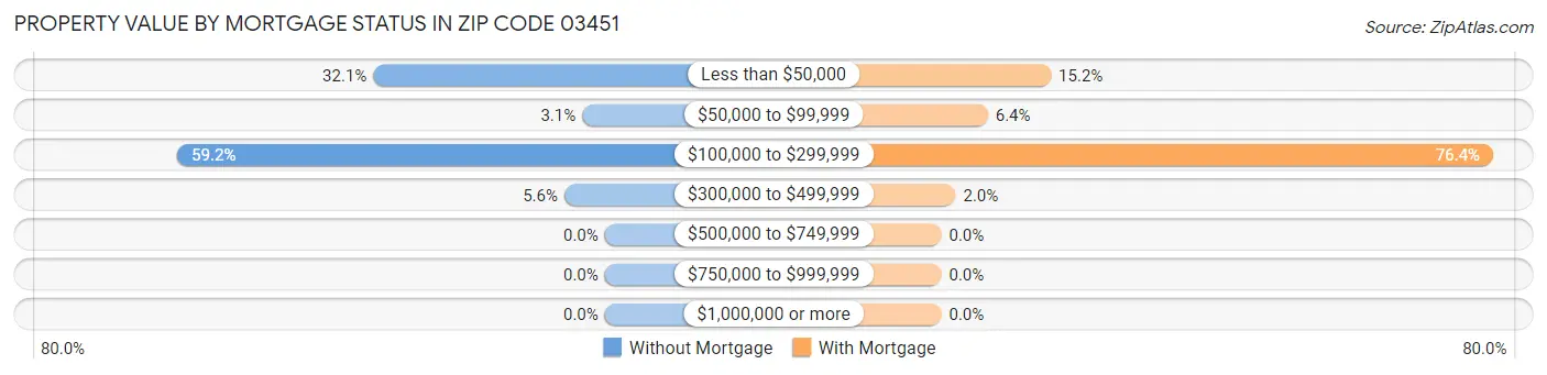 Property Value by Mortgage Status in Zip Code 03451