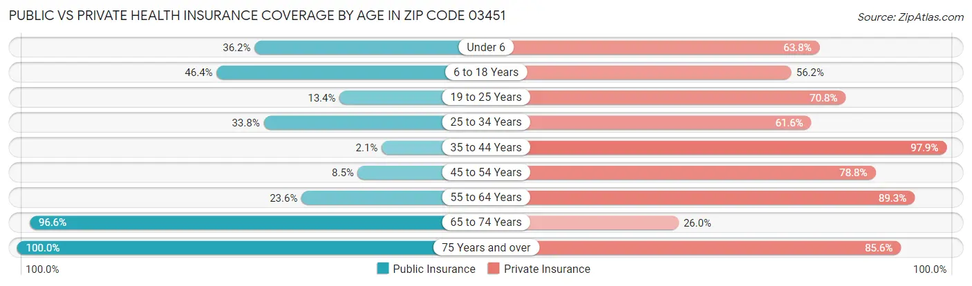 Public vs Private Health Insurance Coverage by Age in Zip Code 03451