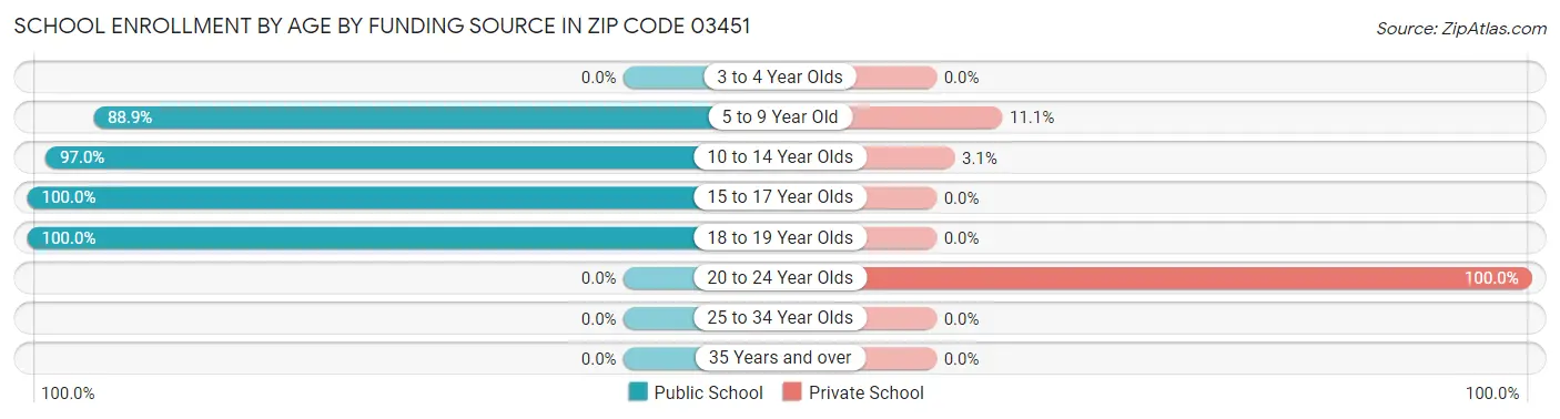 School Enrollment by Age by Funding Source in Zip Code 03451
