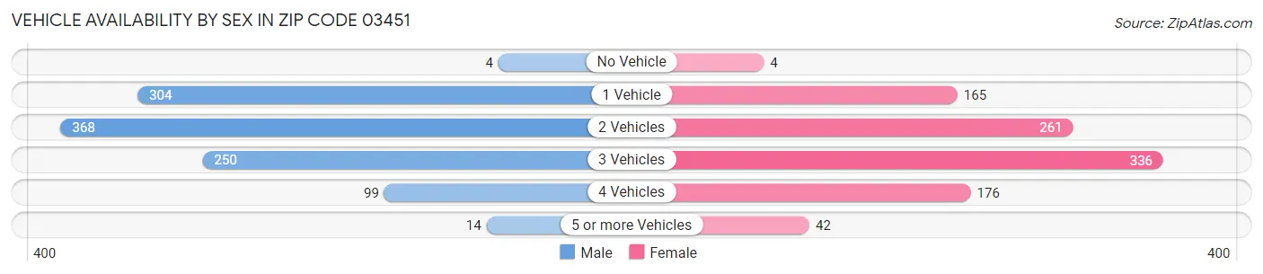 Vehicle Availability by Sex in Zip Code 03451