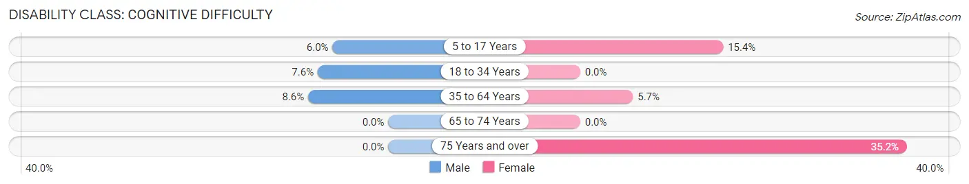 Disability in Zip Code 03452: <span>Cognitive Difficulty</span>