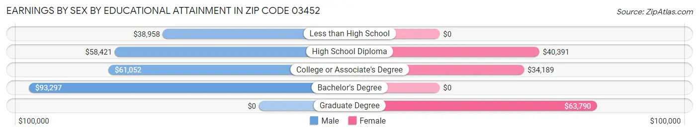Earnings by Sex by Educational Attainment in Zip Code 03452