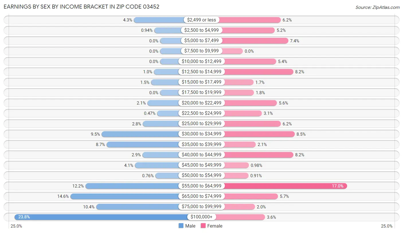 Earnings by Sex by Income Bracket in Zip Code 03452