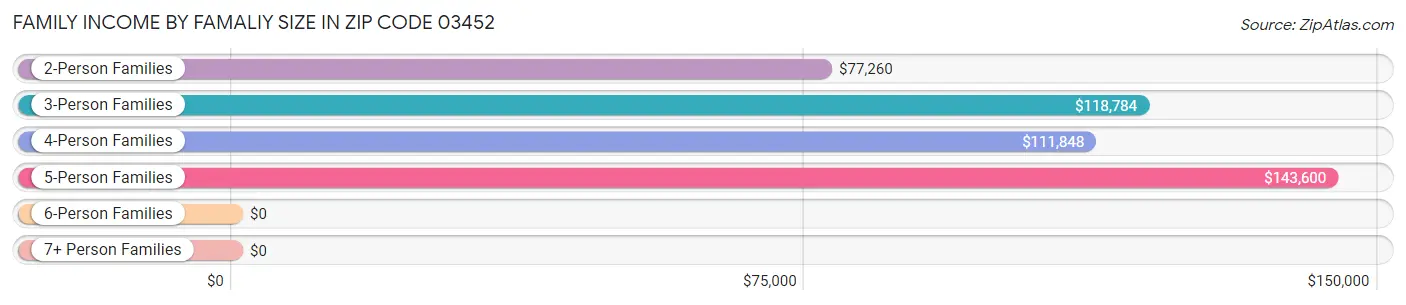 Family Income by Famaliy Size in Zip Code 03452