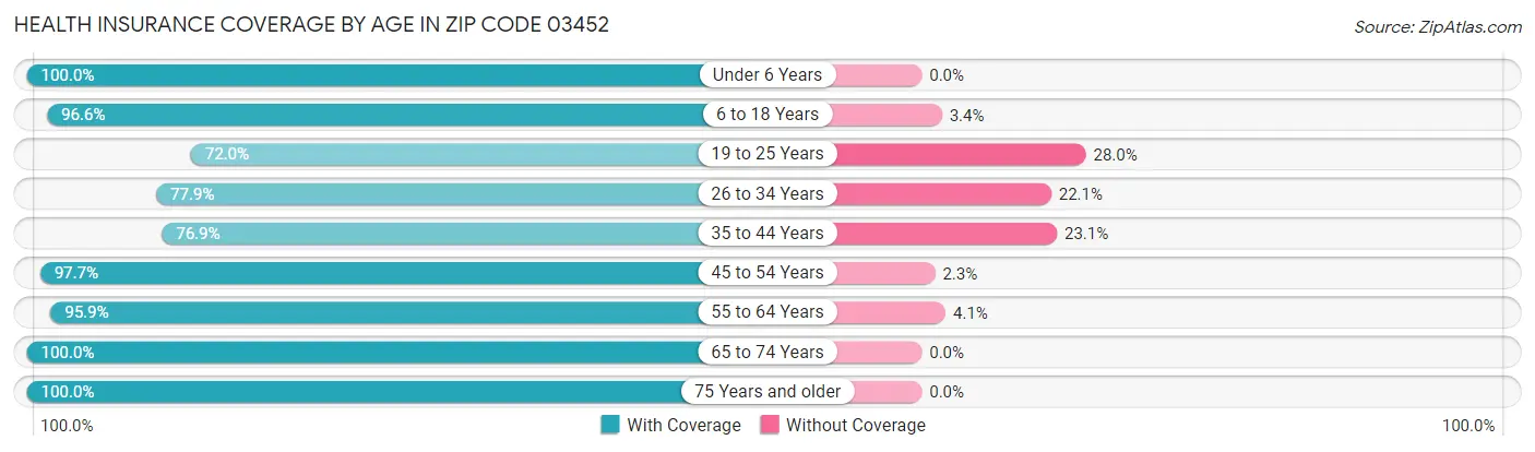 Health Insurance Coverage by Age in Zip Code 03452