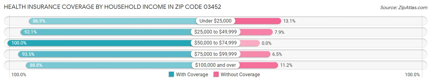 Health Insurance Coverage by Household Income in Zip Code 03452
