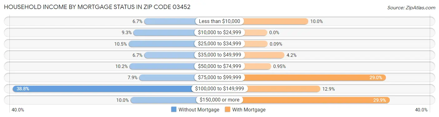 Household Income by Mortgage Status in Zip Code 03452