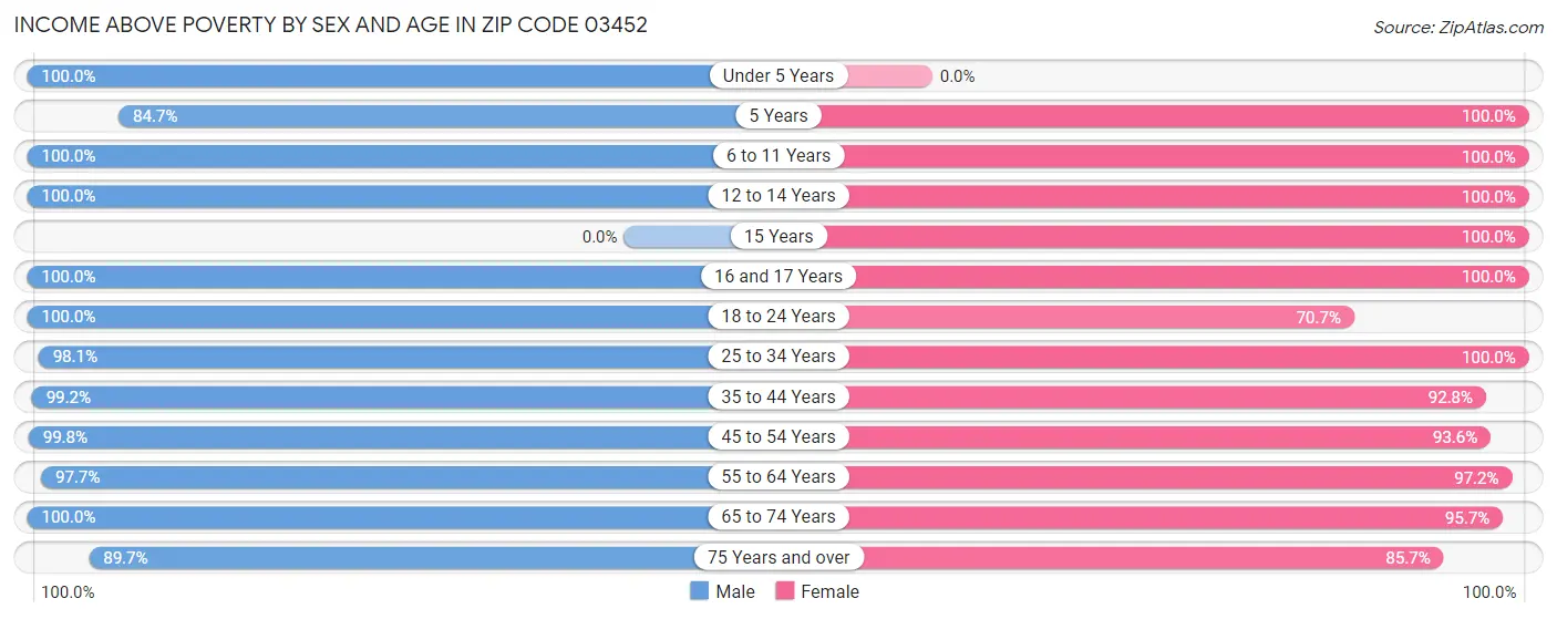 Income Above Poverty by Sex and Age in Zip Code 03452