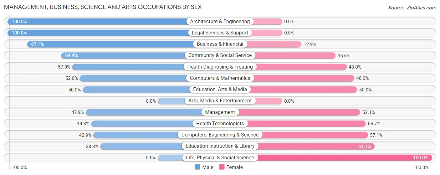 Management, Business, Science and Arts Occupations by Sex in Zip Code 03452