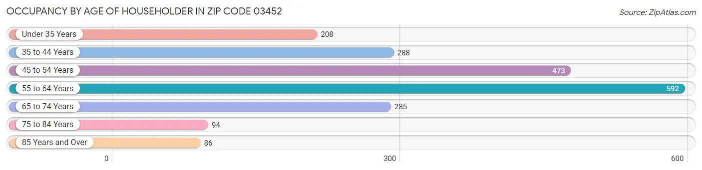 Occupancy by Age of Householder in Zip Code 03452