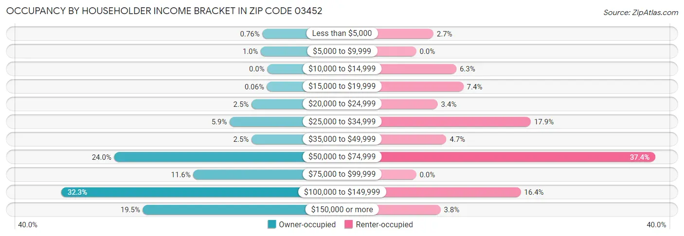 Occupancy by Householder Income Bracket in Zip Code 03452