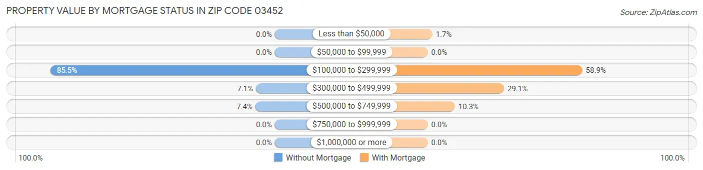 Property Value by Mortgage Status in Zip Code 03452