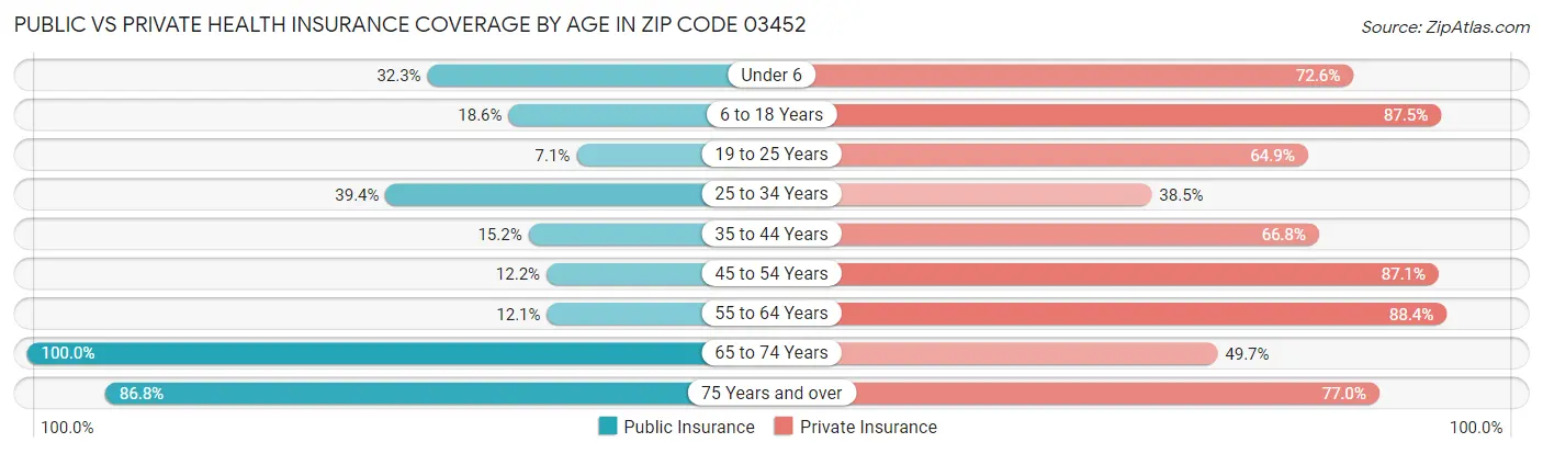 Public vs Private Health Insurance Coverage by Age in Zip Code 03452