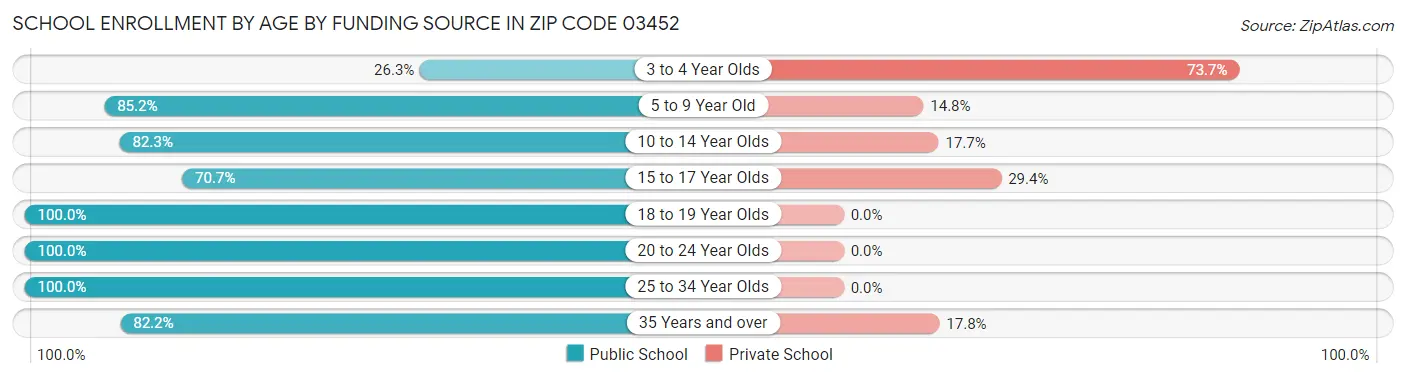 School Enrollment by Age by Funding Source in Zip Code 03452