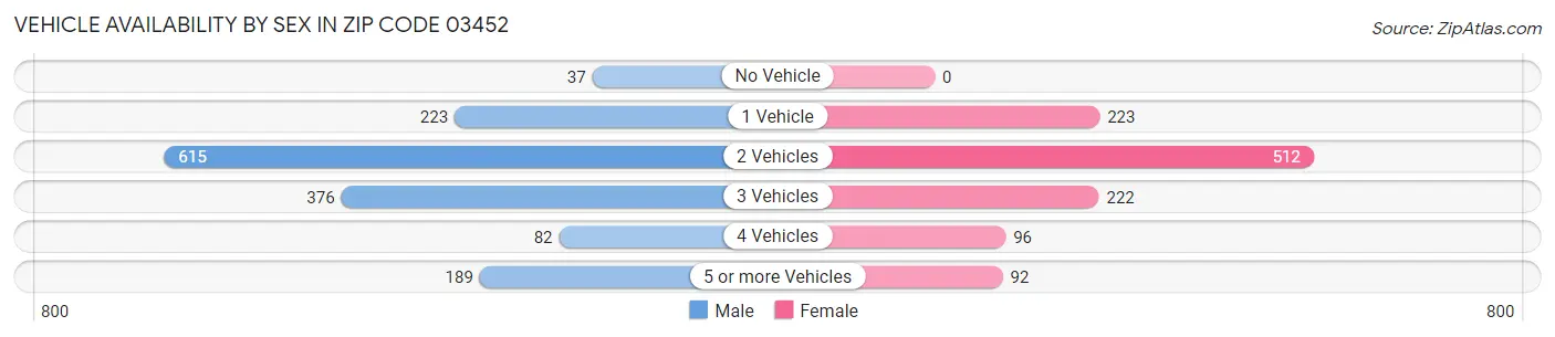Vehicle Availability by Sex in Zip Code 03452