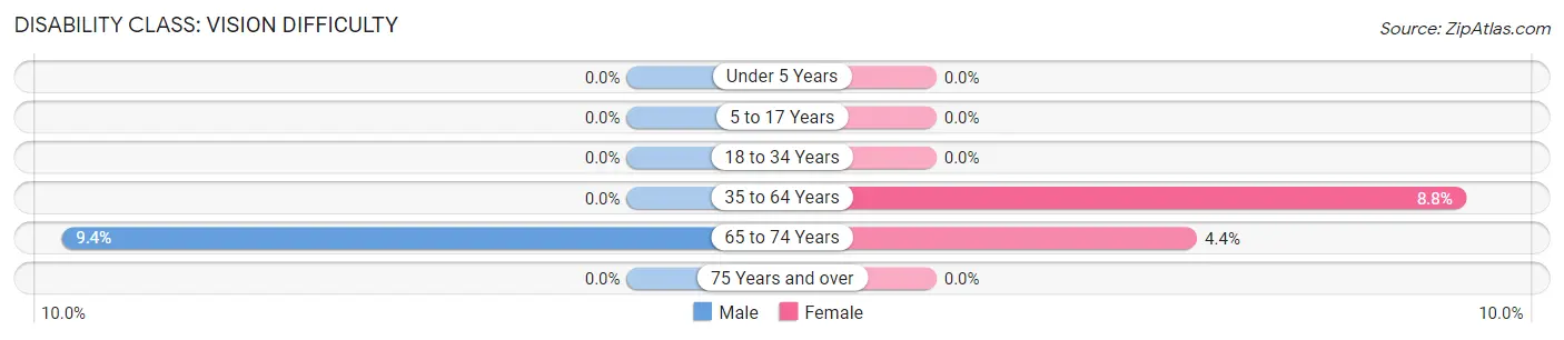 Disability in Zip Code 03452: <span>Vision Difficulty</span>