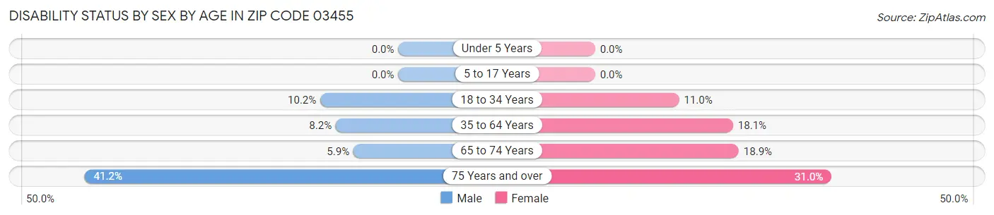 Disability Status by Sex by Age in Zip Code 03455