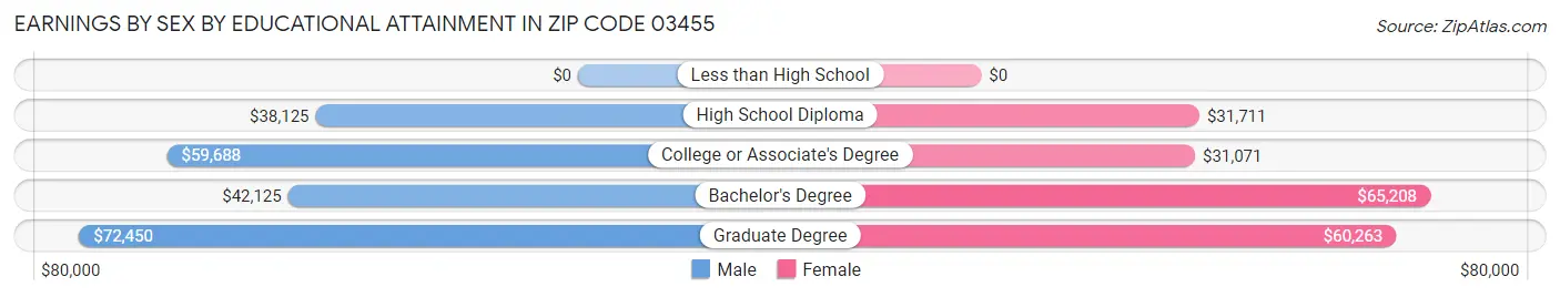 Earnings by Sex by Educational Attainment in Zip Code 03455