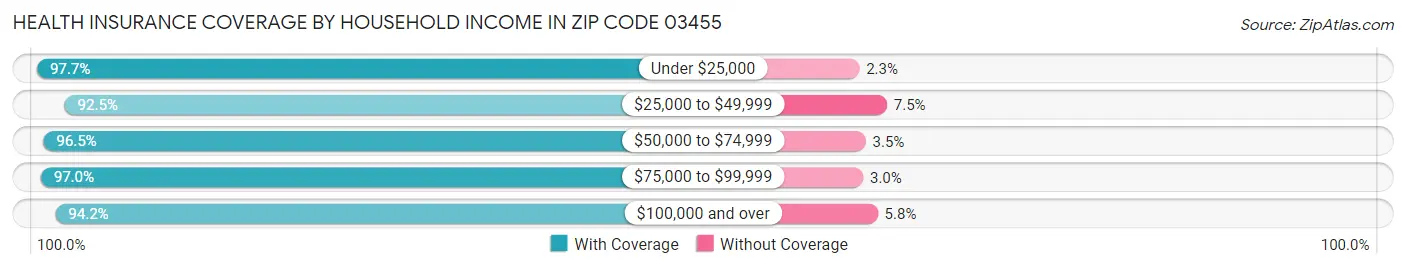 Health Insurance Coverage by Household Income in Zip Code 03455