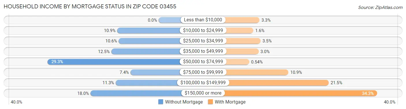Household Income by Mortgage Status in Zip Code 03455