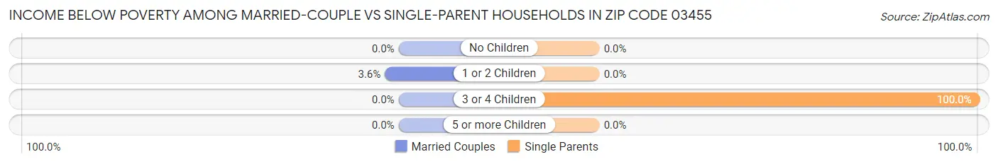 Income Below Poverty Among Married-Couple vs Single-Parent Households in Zip Code 03455