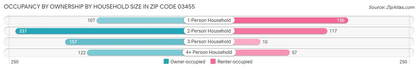 Occupancy by Ownership by Household Size in Zip Code 03455