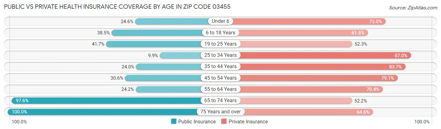 Public vs Private Health Insurance Coverage by Age in Zip Code 03455