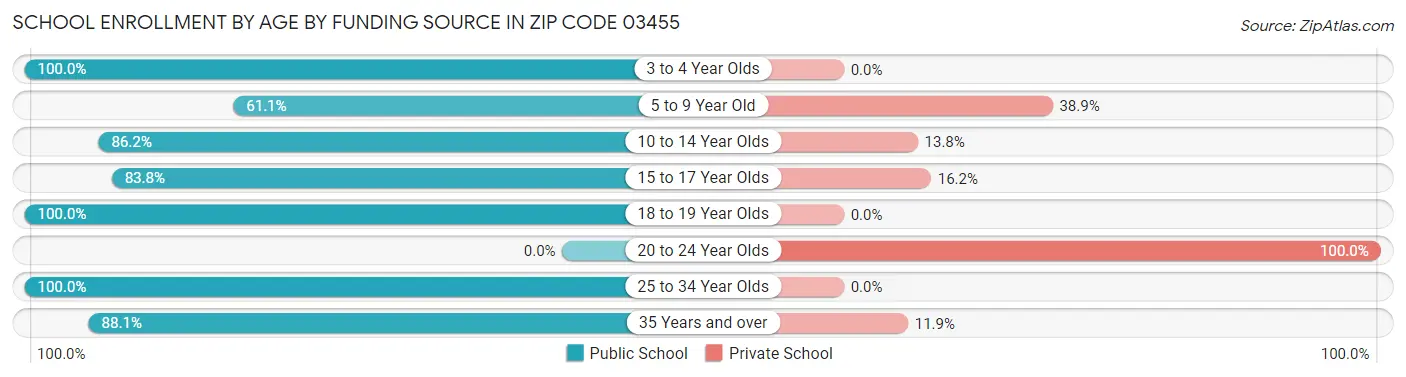 School Enrollment by Age by Funding Source in Zip Code 03455