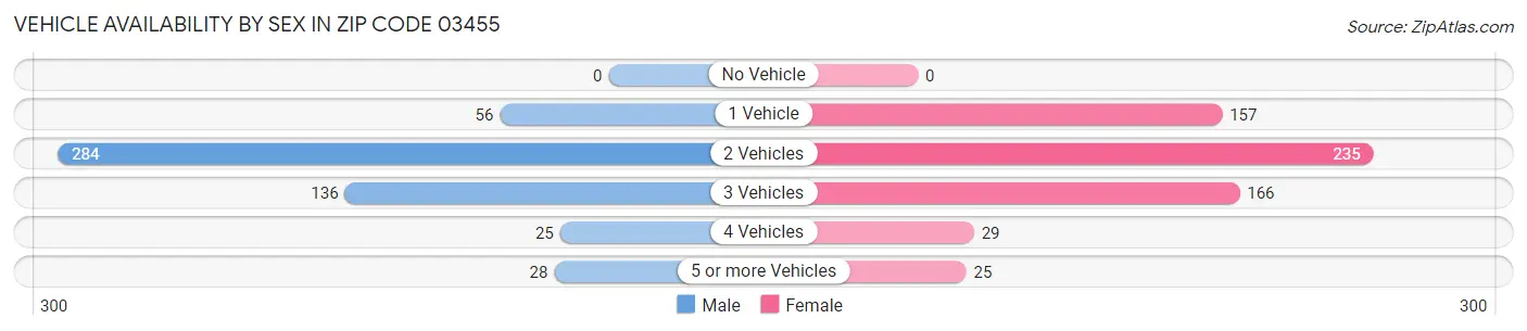Vehicle Availability by Sex in Zip Code 03455