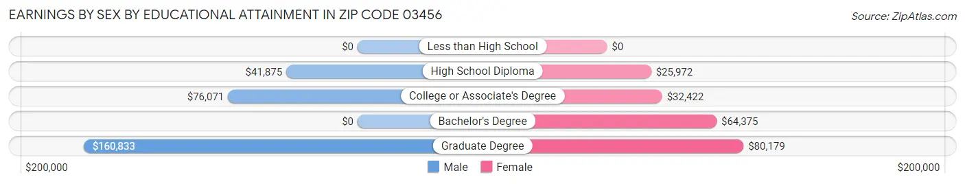 Earnings by Sex by Educational Attainment in Zip Code 03456