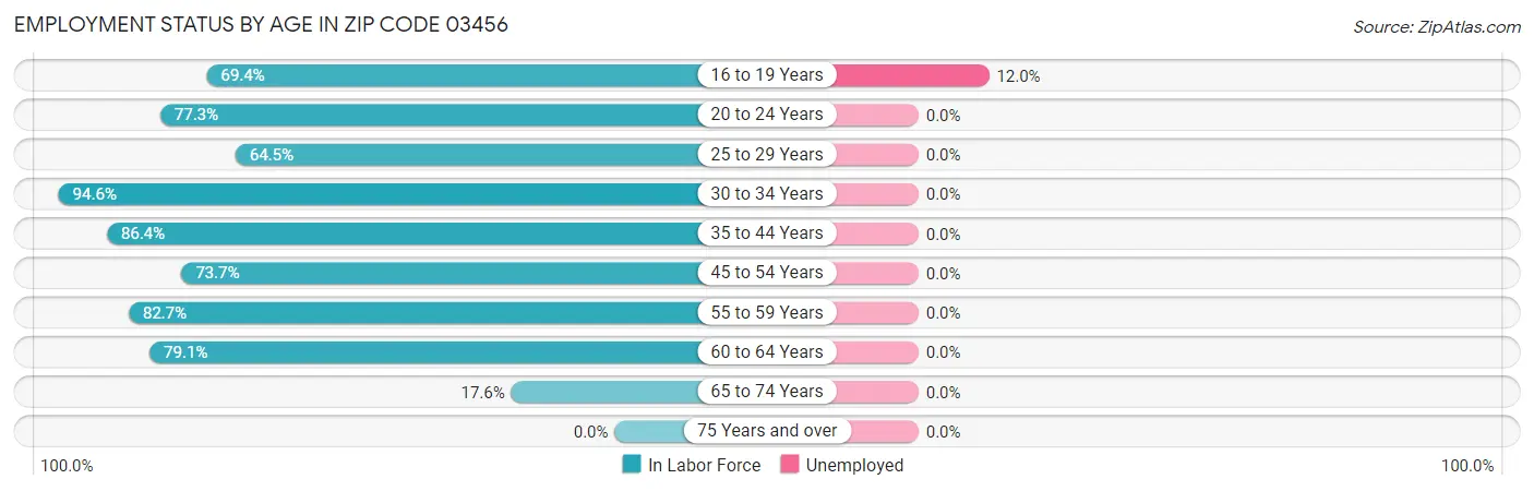 Employment Status by Age in Zip Code 03456
