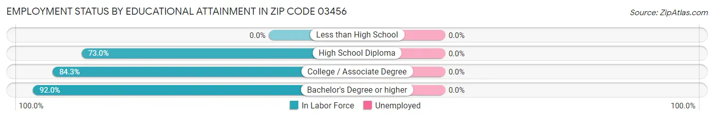 Employment Status by Educational Attainment in Zip Code 03456
