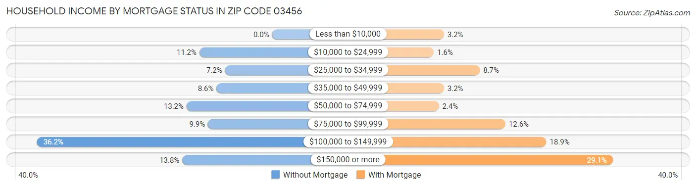 Household Income by Mortgage Status in Zip Code 03456