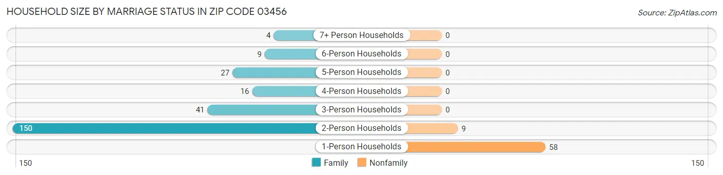 Household Size by Marriage Status in Zip Code 03456