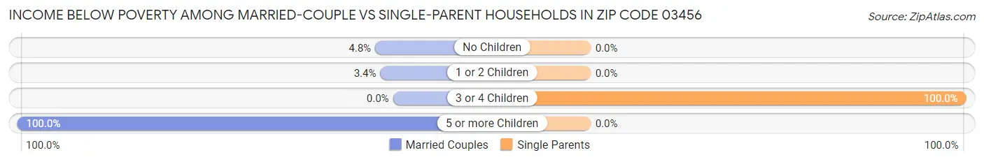 Income Below Poverty Among Married-Couple vs Single-Parent Households in Zip Code 03456