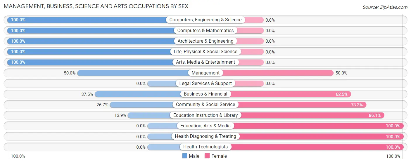 Management, Business, Science and Arts Occupations by Sex in Zip Code 03456
