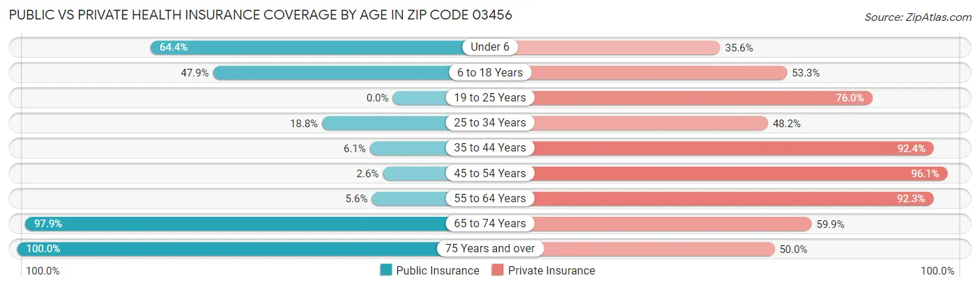 Public vs Private Health Insurance Coverage by Age in Zip Code 03456