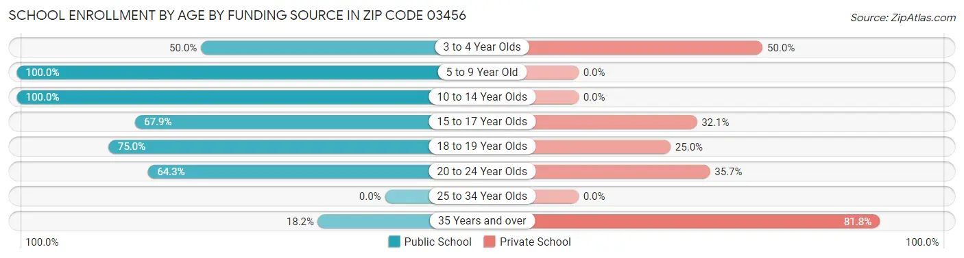 School Enrollment by Age by Funding Source in Zip Code 03456