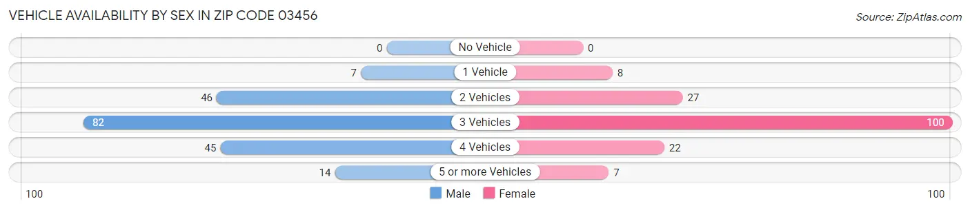 Vehicle Availability by Sex in Zip Code 03456