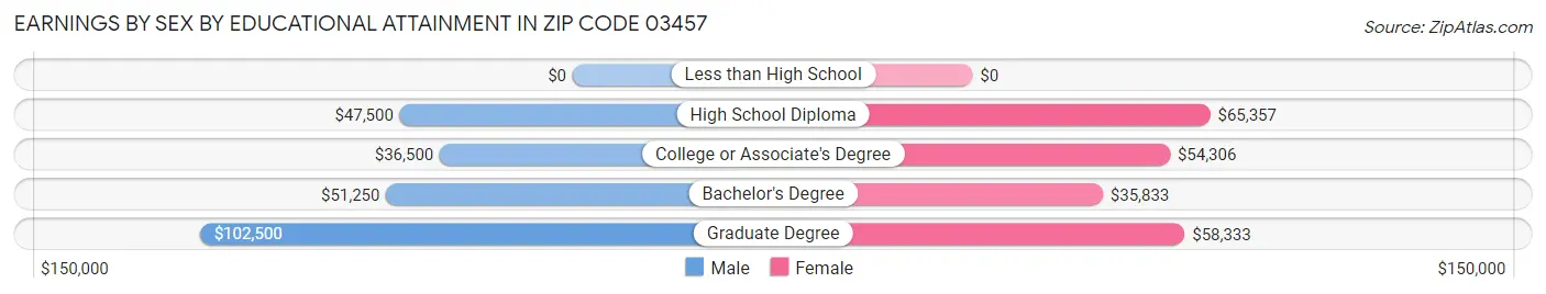 Earnings by Sex by Educational Attainment in Zip Code 03457