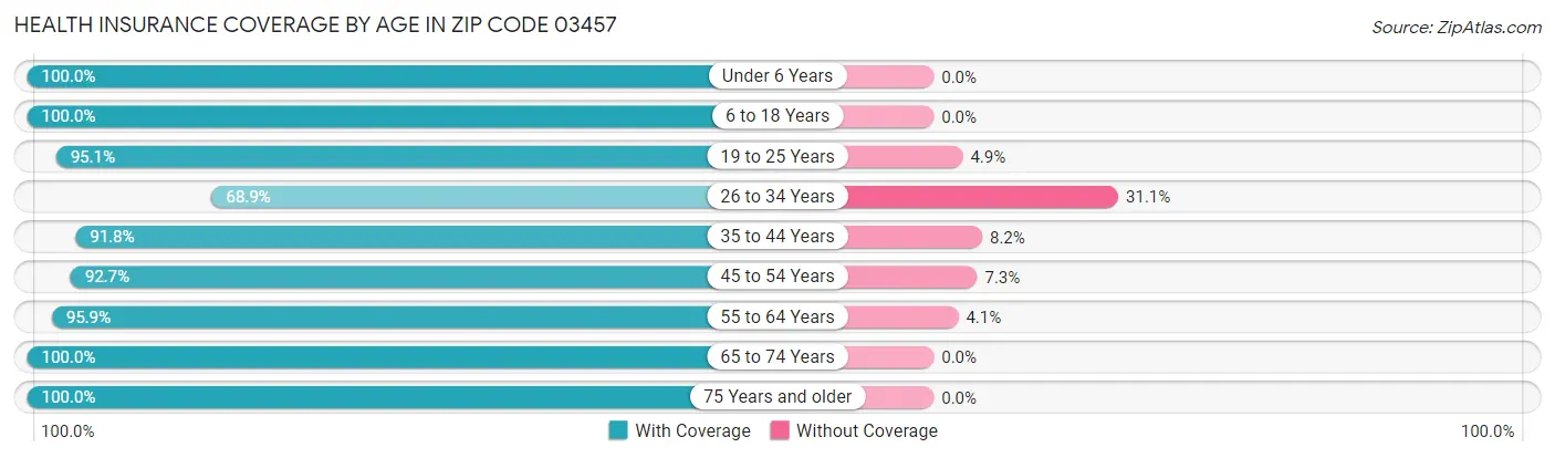 Health Insurance Coverage by Age in Zip Code 03457