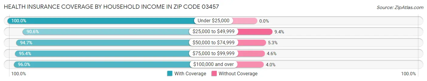 Health Insurance Coverage by Household Income in Zip Code 03457