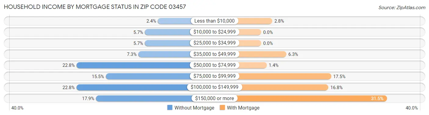 Household Income by Mortgage Status in Zip Code 03457