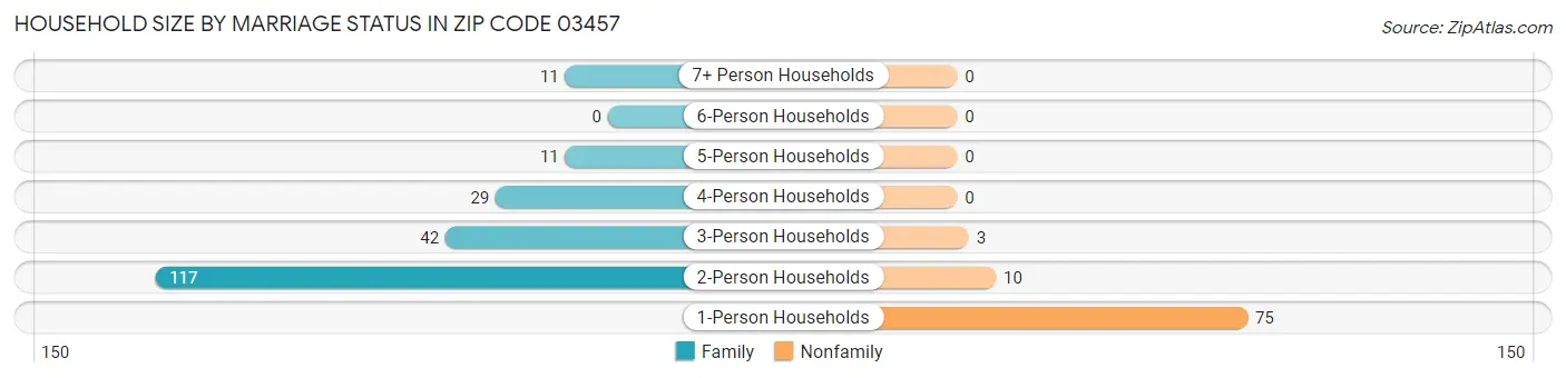 Household Size by Marriage Status in Zip Code 03457