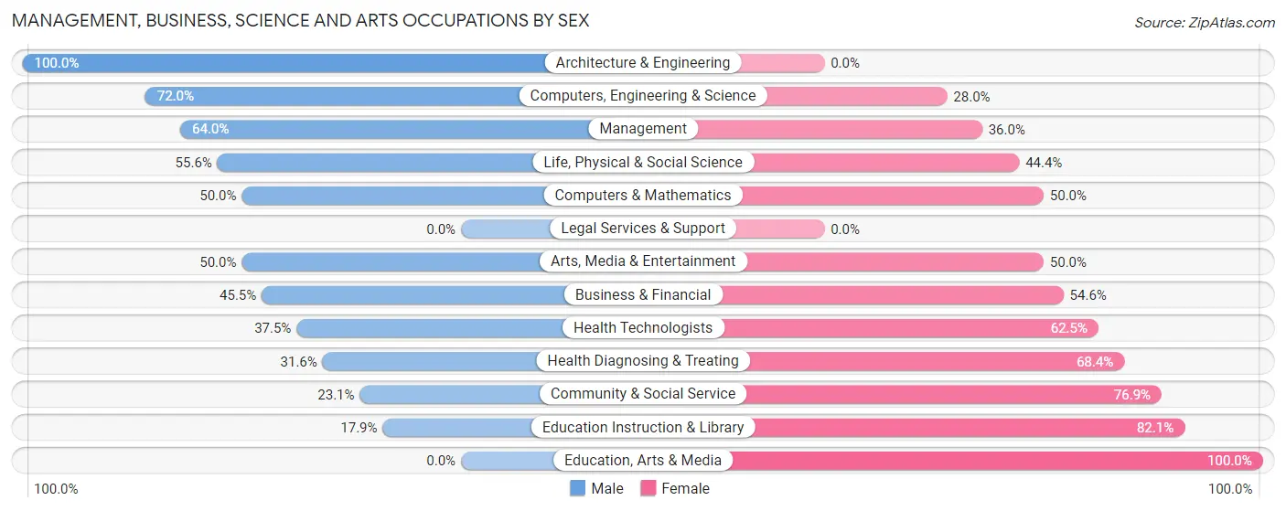 Management, Business, Science and Arts Occupations by Sex in Zip Code 03457